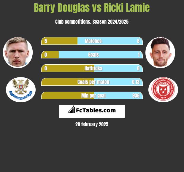 Barry Douglas vs Ricki Lamie h2h player stats