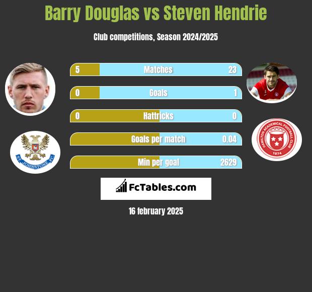 Barry Douglas vs Steven Hendrie h2h player stats