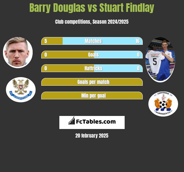 Barry Douglas vs Stuart Findlay h2h player stats