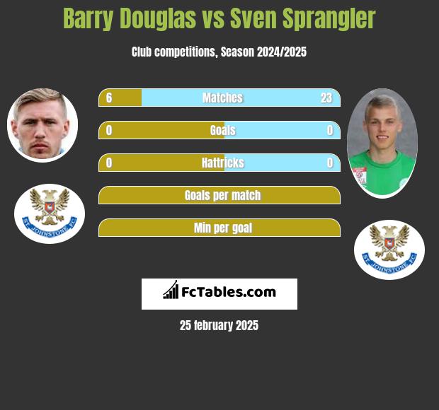 Barry Douglas vs Sven Sprangler h2h player stats