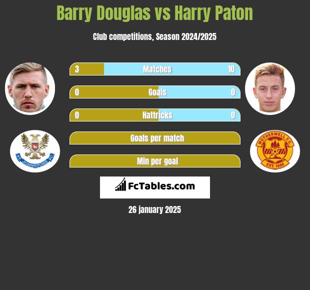 Barry Douglas vs Harry Paton h2h player stats