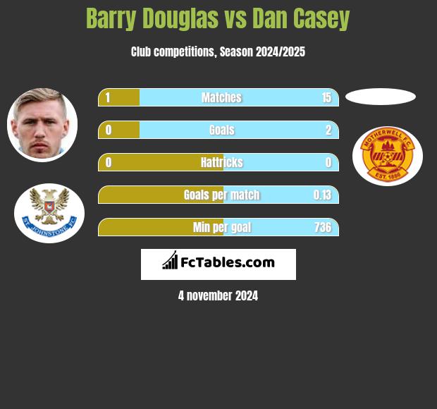 Barry Douglas vs Dan Casey h2h player stats