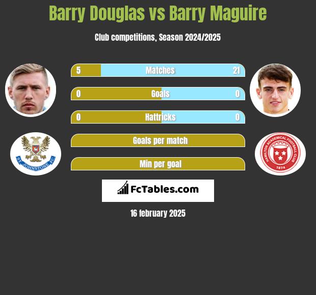 Barry Douglas vs Barry Maguire h2h player stats