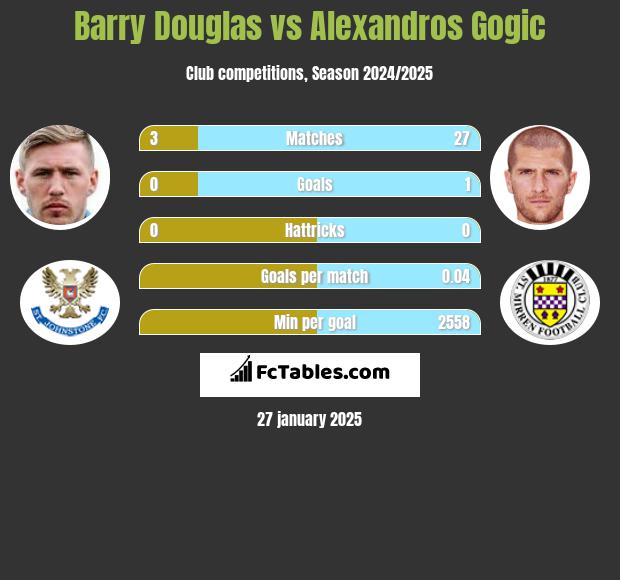 Barry Douglas vs Alexandros Gogic h2h player stats