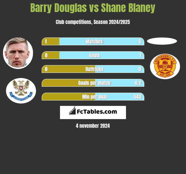 Barry Douglas vs Shane Blaney h2h player stats