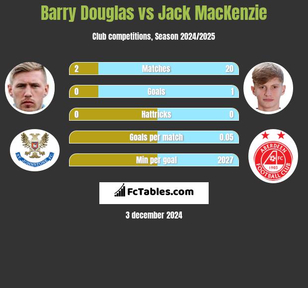 Barry Douglas vs Jack MacKenzie h2h player stats