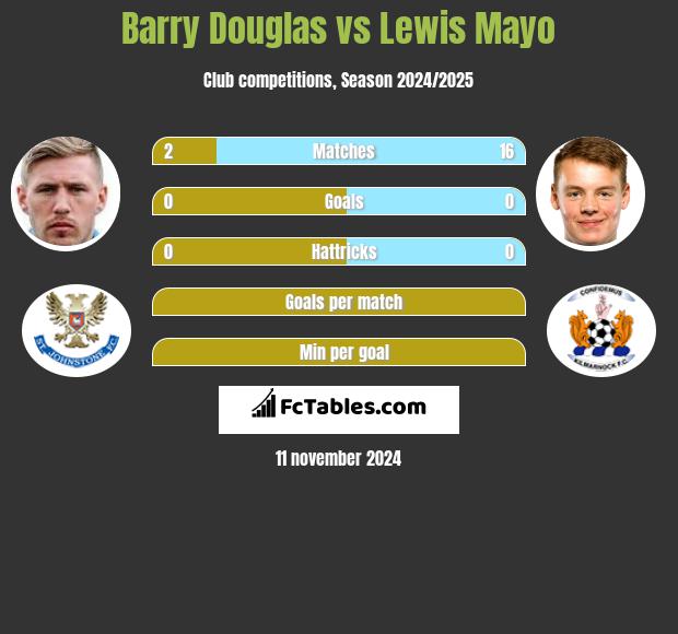 Barry Douglas vs Lewis Mayo h2h player stats