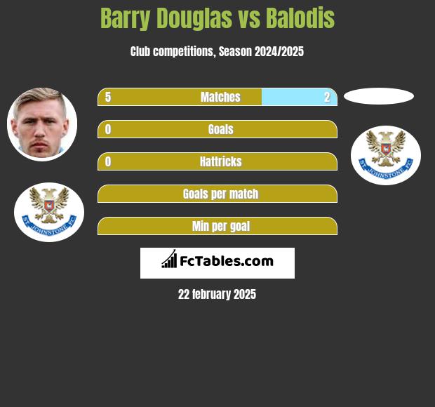 Barry Douglas vs Balodis h2h player stats