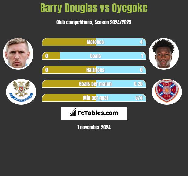 Barry Douglas vs Oyegoke h2h player stats