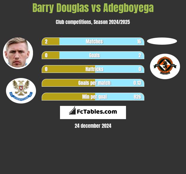 Barry Douglas vs Adegboyega h2h player stats