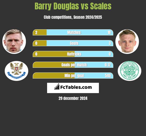 Barry Douglas vs Scales h2h player stats