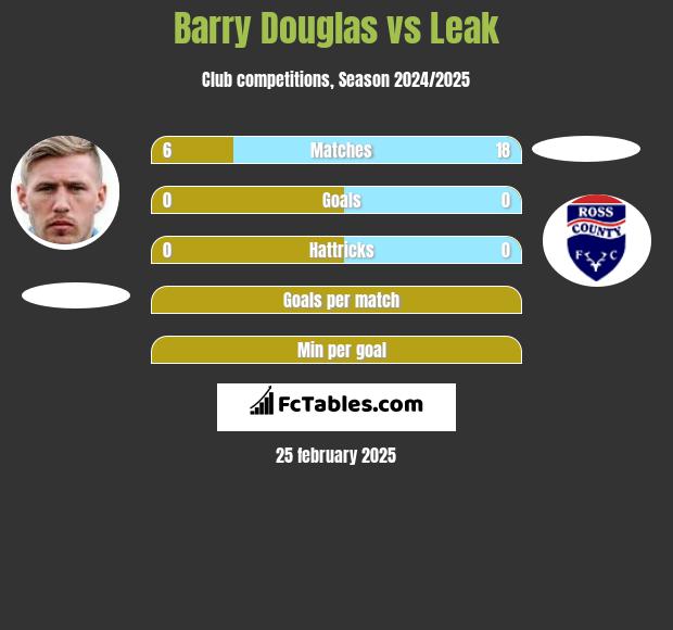 Barry Douglas vs Leak h2h player stats