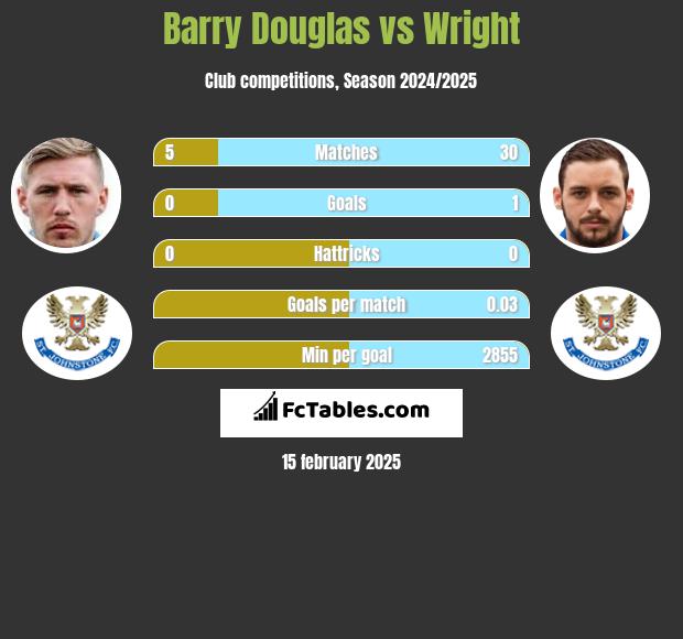 Barry Douglas vs Wright h2h player stats