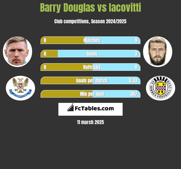 Barry Douglas vs Iacovitti h2h player stats