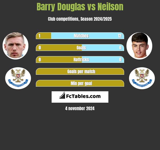 Barry Douglas vs Neilson h2h player stats