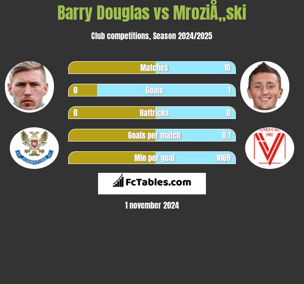 Barry Douglas vs MroziÅ„ski h2h player stats