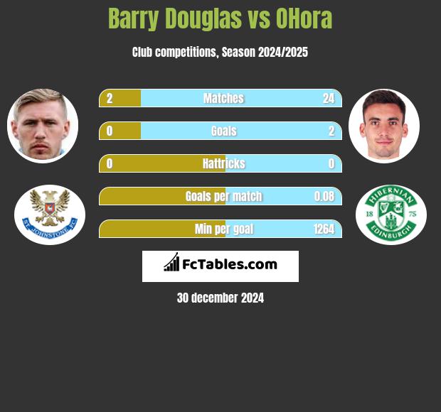 Barry Douglas vs OHora h2h player stats