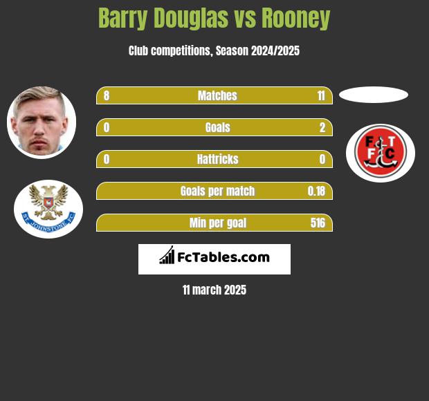 Barry Douglas vs Rooney h2h player stats