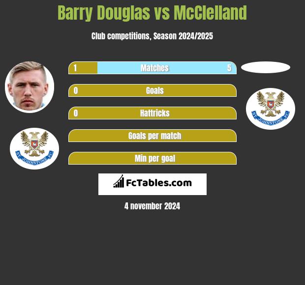 Barry Douglas vs McClelland h2h player stats