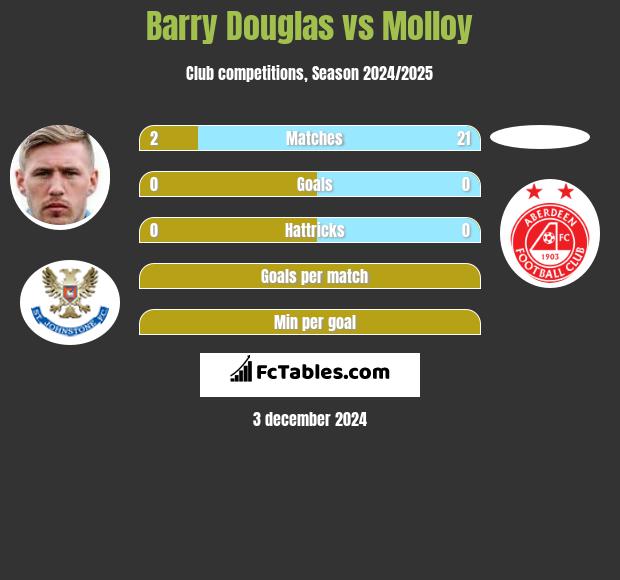 Barry Douglas vs Molloy h2h player stats