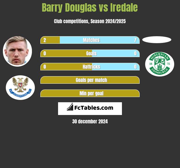 Barry Douglas vs Iredale h2h player stats