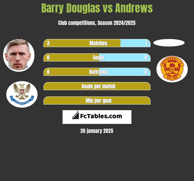 Barry Douglas vs Andrews h2h player stats