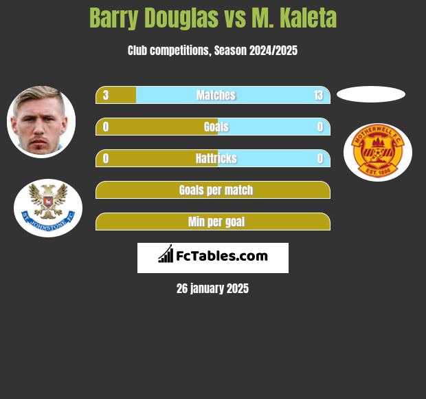 Barry Douglas vs M. Kaleta h2h player stats