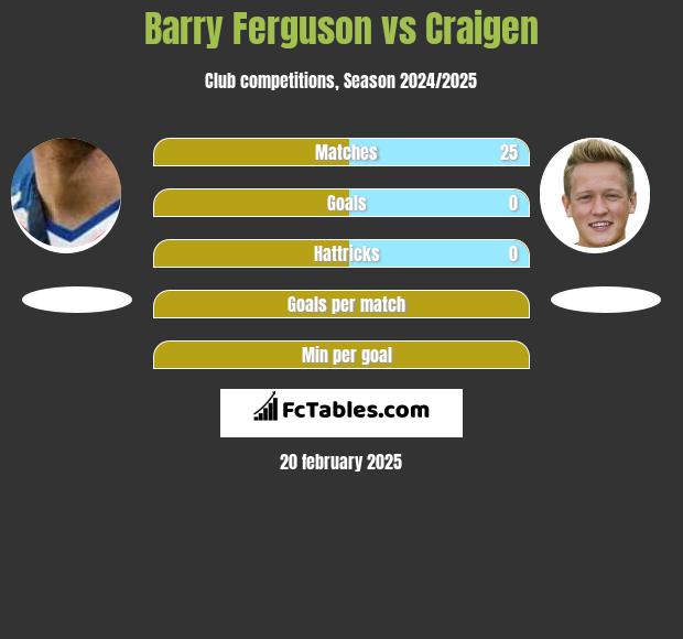 Barry Ferguson vs Craigen h2h player stats