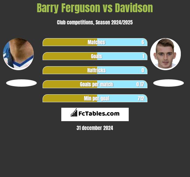 Barry Ferguson vs Davidson h2h player stats