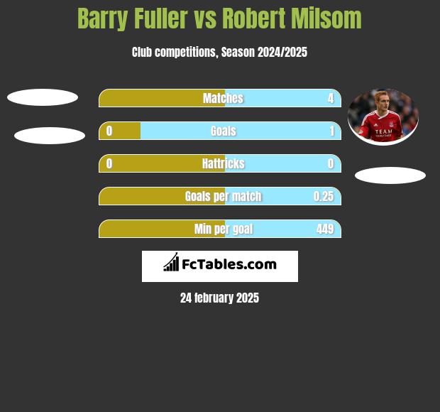 Barry Fuller vs Robert Milsom h2h player stats