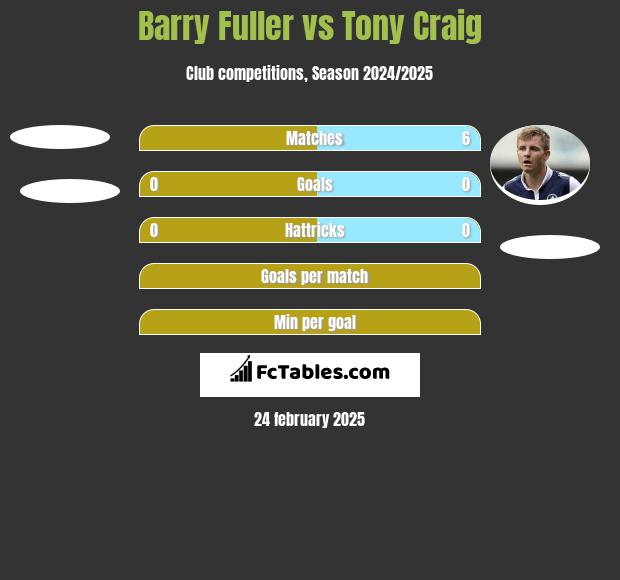 Barry Fuller vs Tony Craig h2h player stats