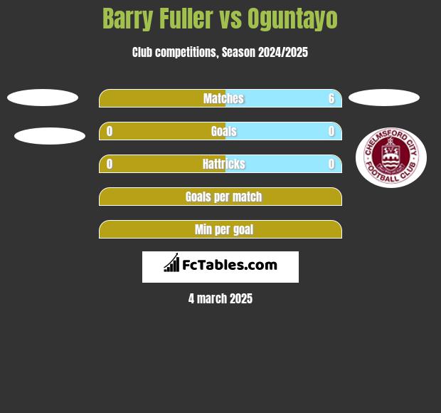 Barry Fuller vs Oguntayo h2h player stats