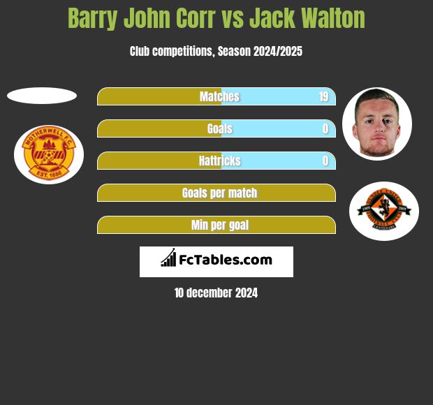 Barry John Corr vs Jack Walton h2h player stats