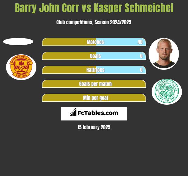 Barry John Corr vs Kasper Schmeichel h2h player stats