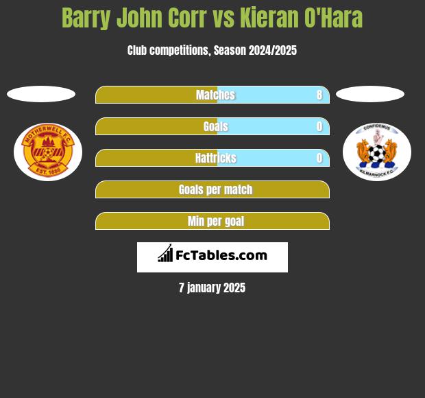 Barry John Corr vs Kieran O'Hara h2h player stats