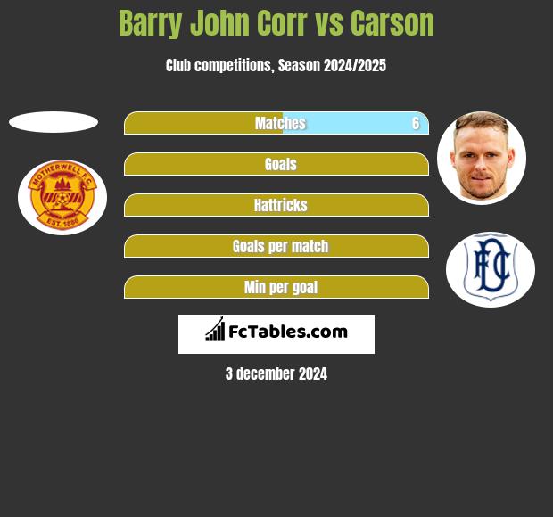 Barry John Corr vs Carson h2h player stats