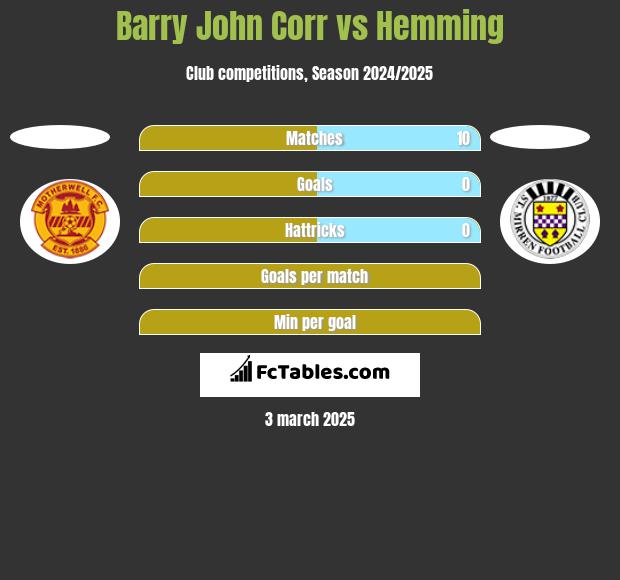 Barry John Corr vs Hemming h2h player stats