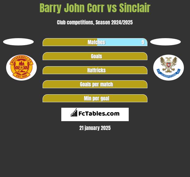 Barry John Corr vs Sinclair h2h player stats