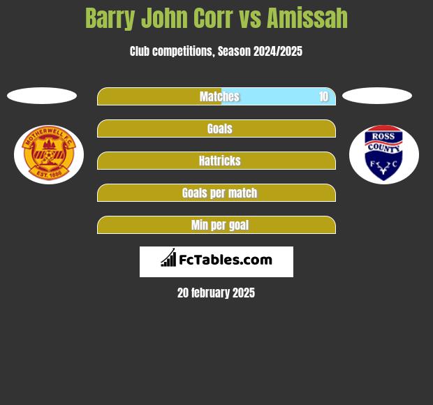 Barry John Corr vs Amissah h2h player stats