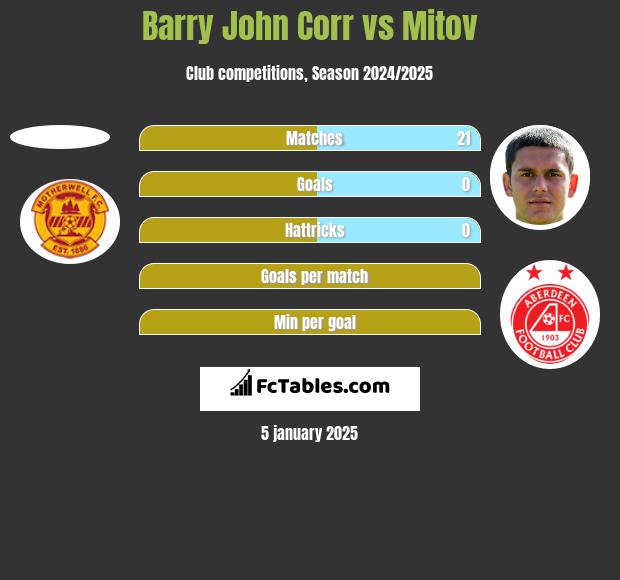 Barry John Corr vs Mitov h2h player stats