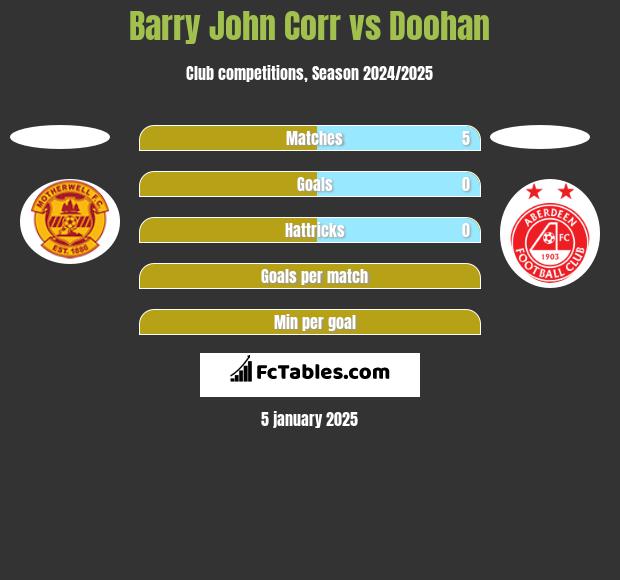 Barry John Corr vs Doohan h2h player stats