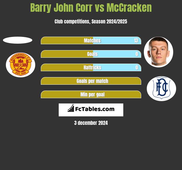 Barry John Corr vs McCracken h2h player stats