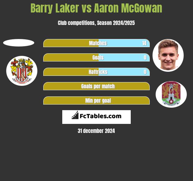 Barry Laker vs Aaron McGowan h2h player stats