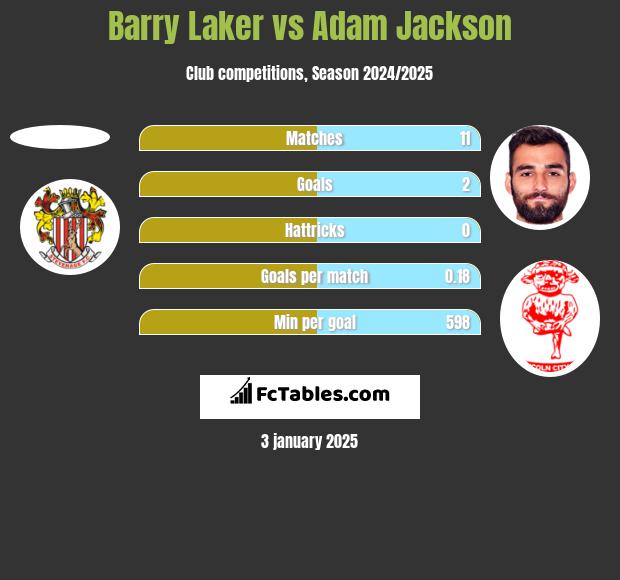 Barry Laker vs Adam Jackson h2h player stats