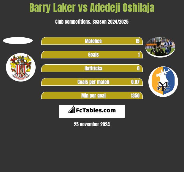 Barry Laker vs Adedeji Oshilaja h2h player stats