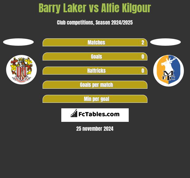 Barry Laker vs Alfie Kilgour h2h player stats