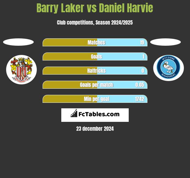 Barry Laker vs Daniel Harvie h2h player stats