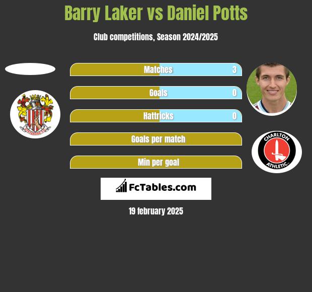 Barry Laker vs Daniel Potts h2h player stats