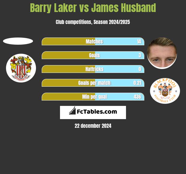 Barry Laker vs James Husband h2h player stats