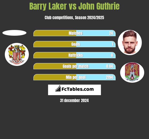 Barry Laker vs John Guthrie h2h player stats